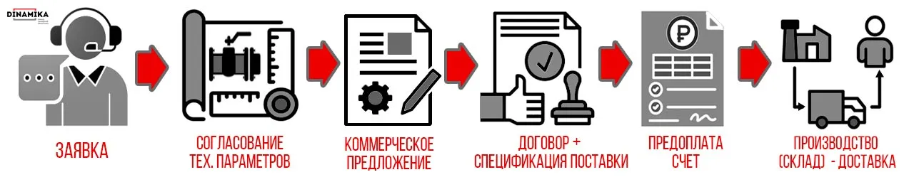 Оформление заказана на трубопроводную арматуру